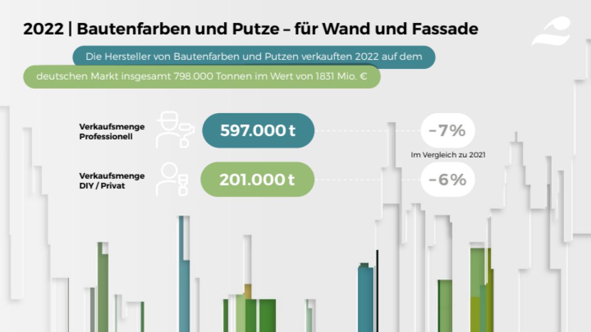 Mehr Umsatz bei geringerem Absatz