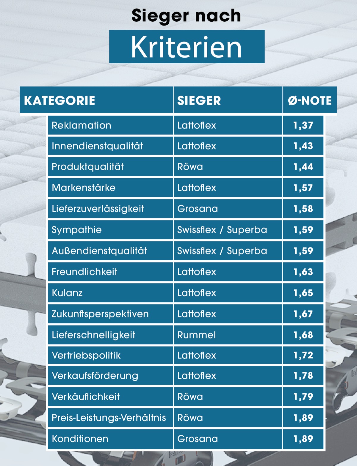 Lattoflex überzeugt den Fachhandel mit Bestnoten
