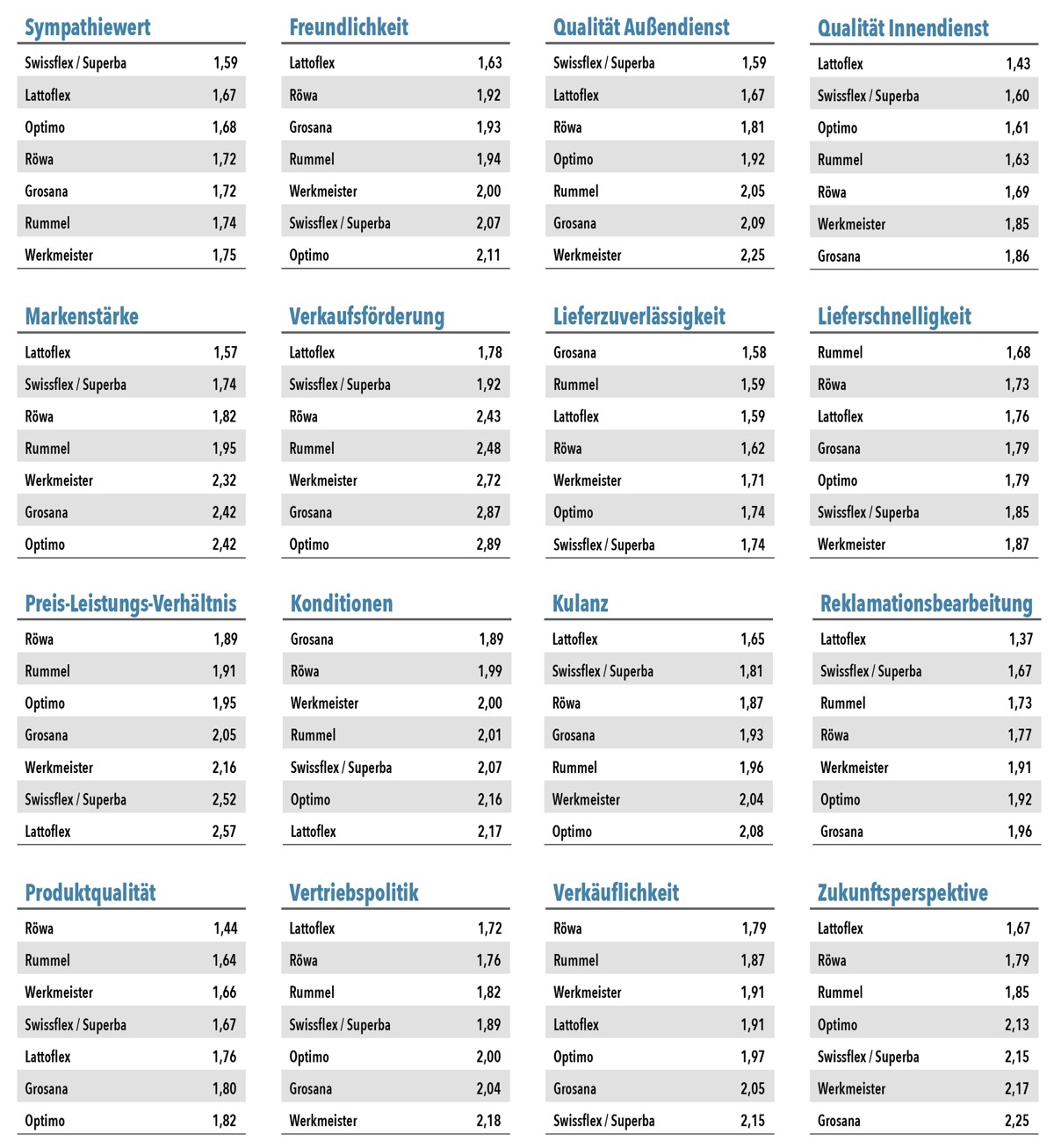 Lattoflex überzeugt den Fachhandel mit Bestnoten