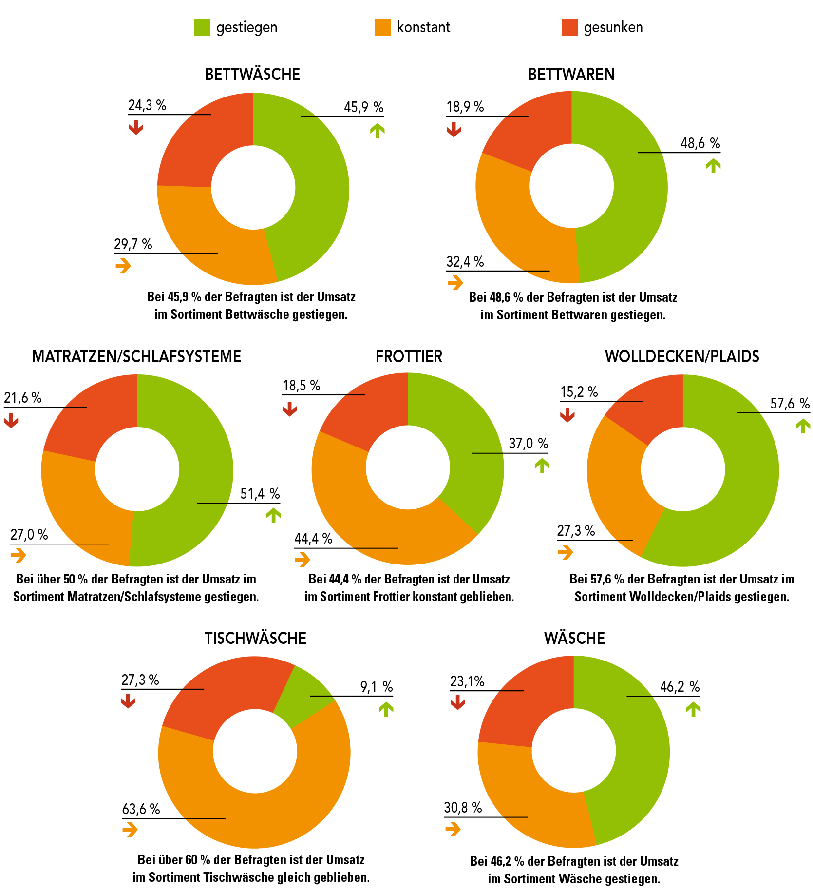 Auf diese Sortimente setzt der Fachhandel