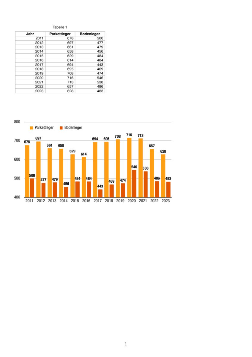 Azubizahlen gehen um insgesamt 2,9 % zurück