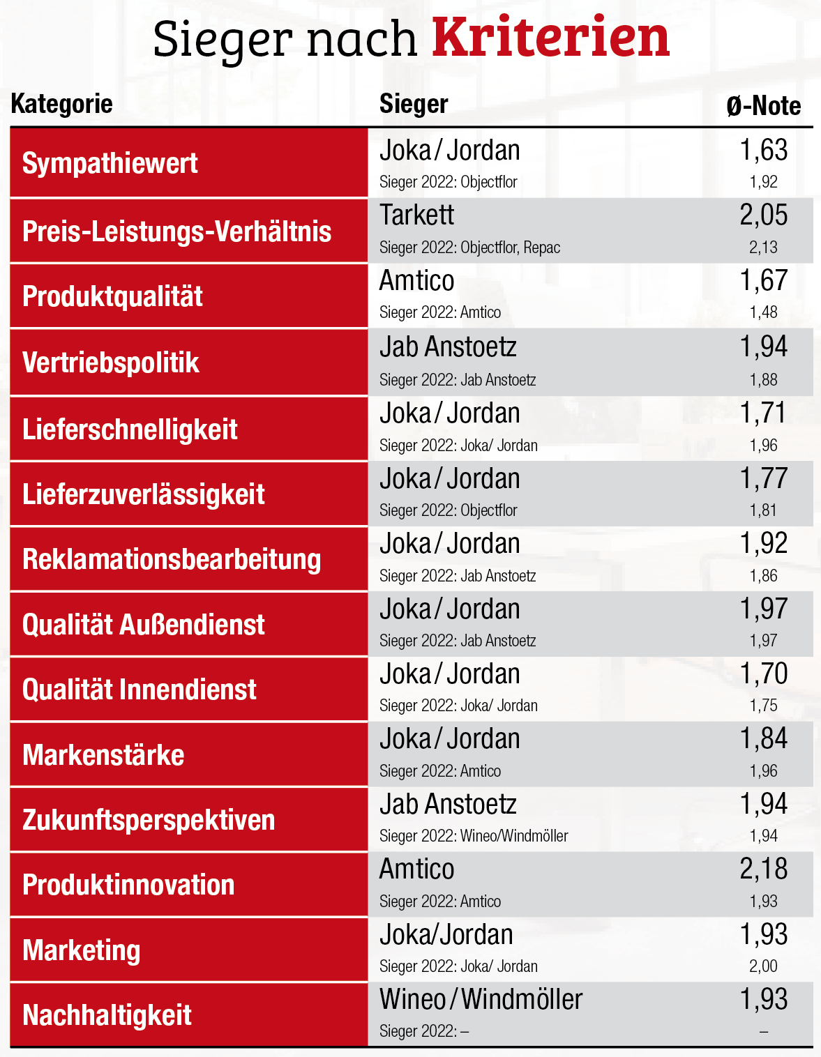 Jordan sicher an der Spitze