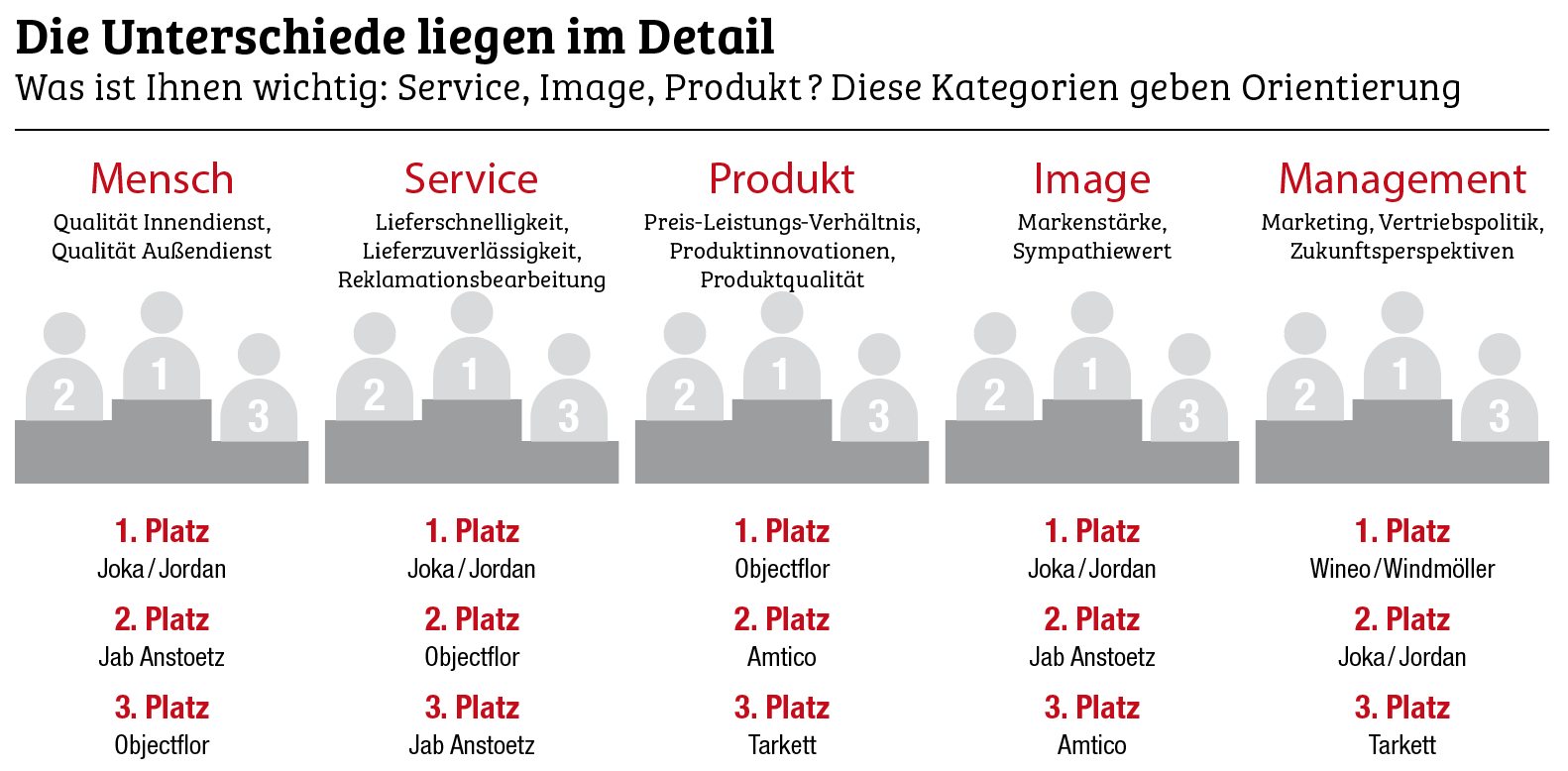 Jordan sicher an der Spitze