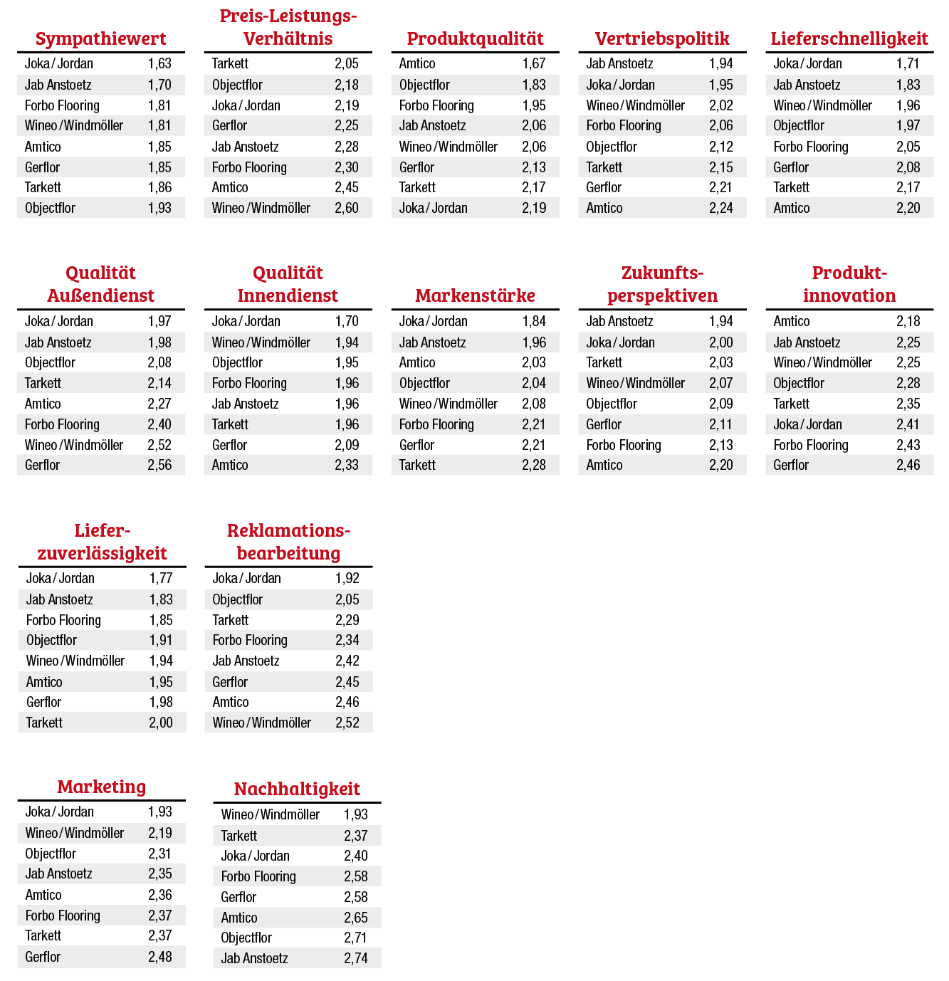 Jordan sicher an der Spitze