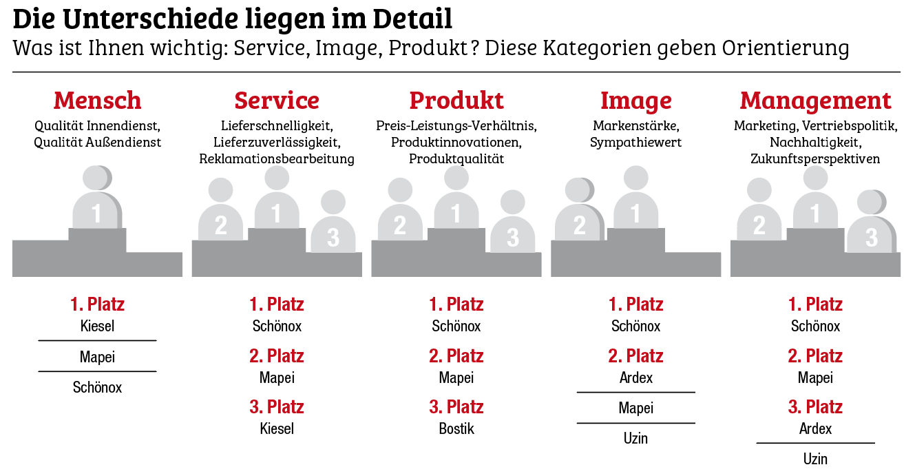Schönox hat die Nase vorn