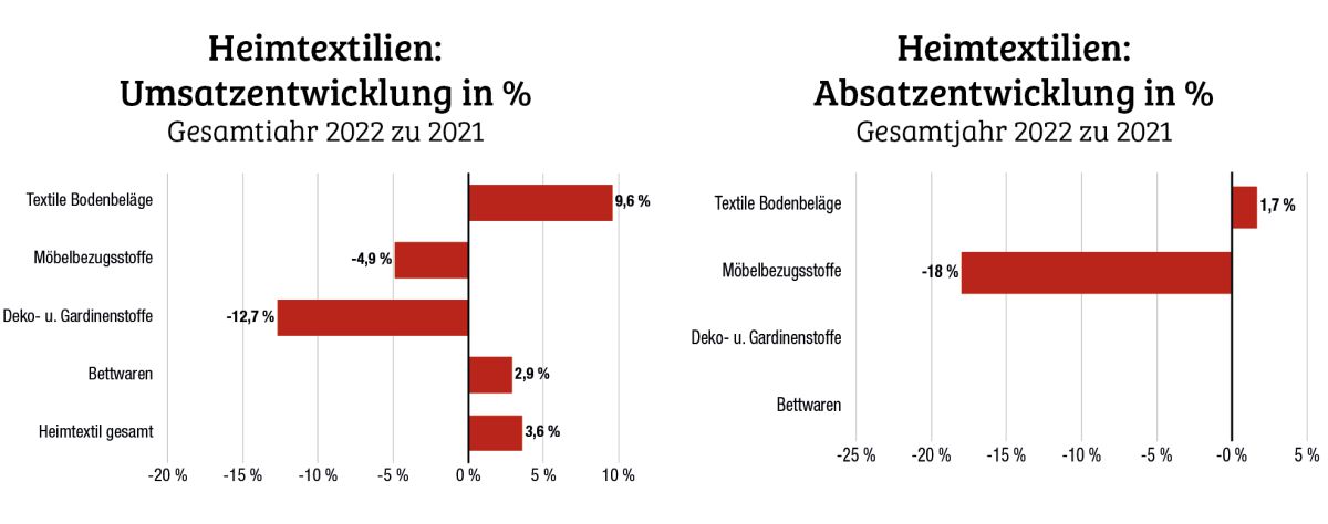 Investitionen in das Zuhause sind eingebrochen