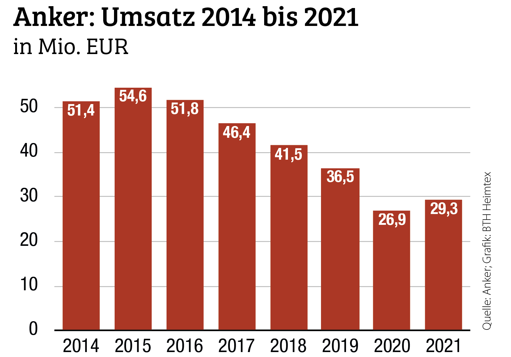 Anker 2021 wieder mit Umsatzplus