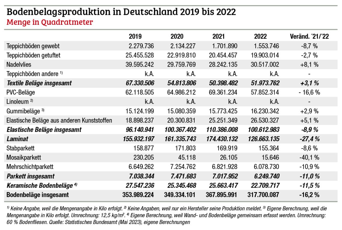 Deutlich weniger Bodenbeläge aus deutscher Produktion