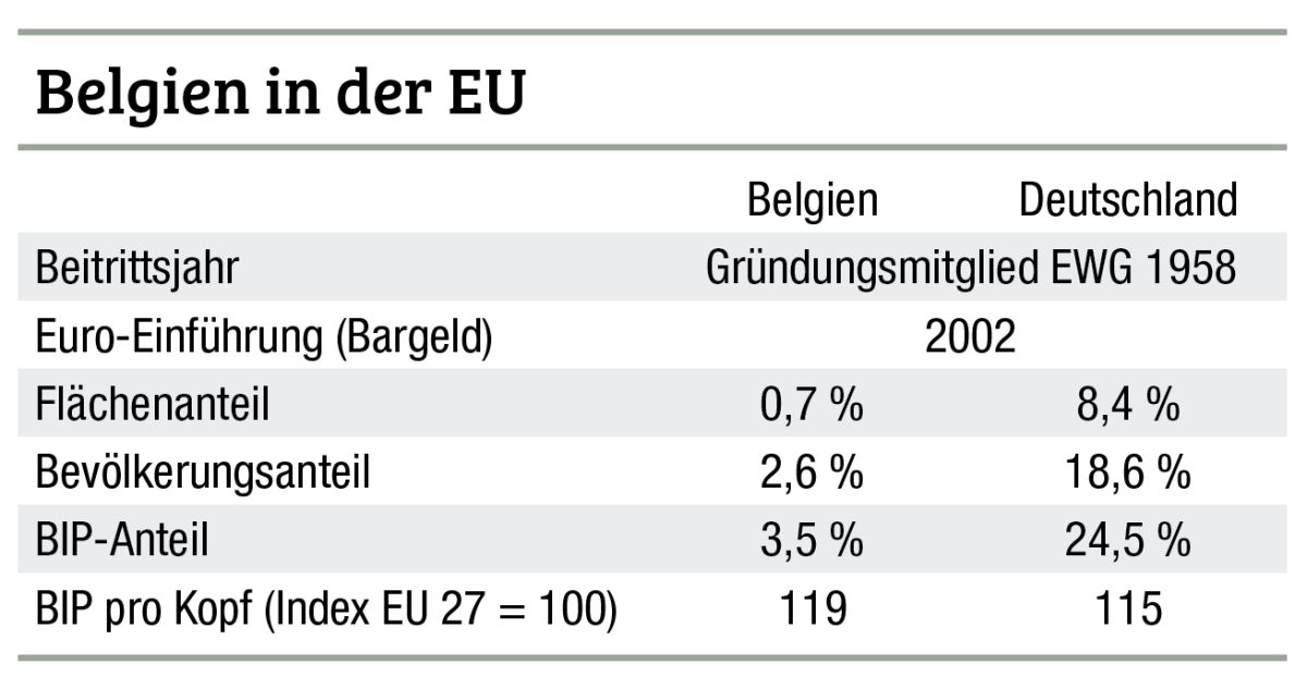 Länder-Spezial Belgien: Politisch und wirtschaftlich für Europa von Bedeutung