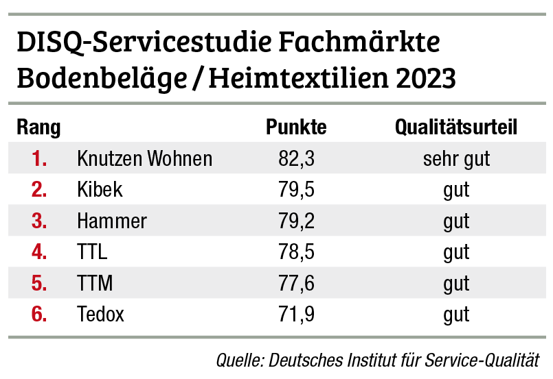 DISQ-Fachmarktstudie: Knutzen auf Platz eins