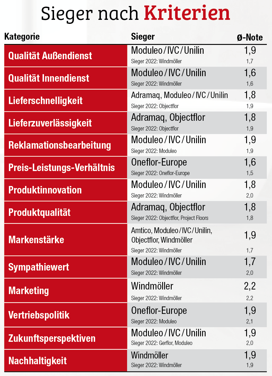 Moduleo/IVC/Unilin rückt an die Spitze