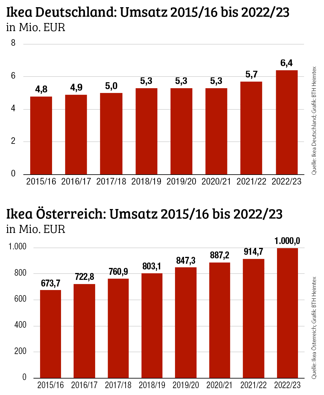 Rekordumsätze in Deutschland und Österreich