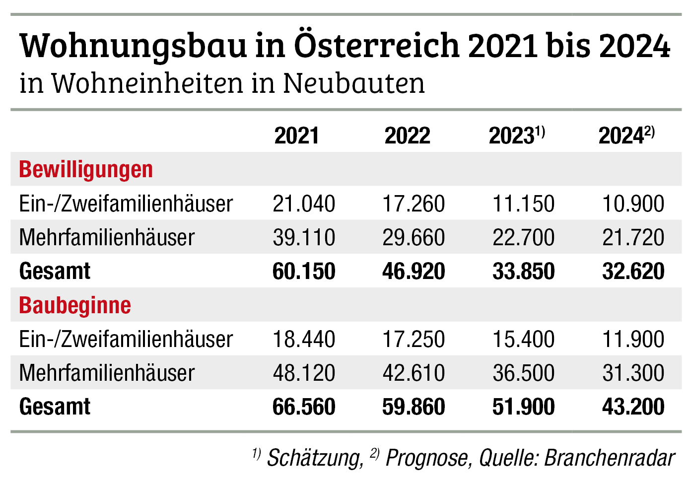Wohnungsbau: Krise auch in Österreich