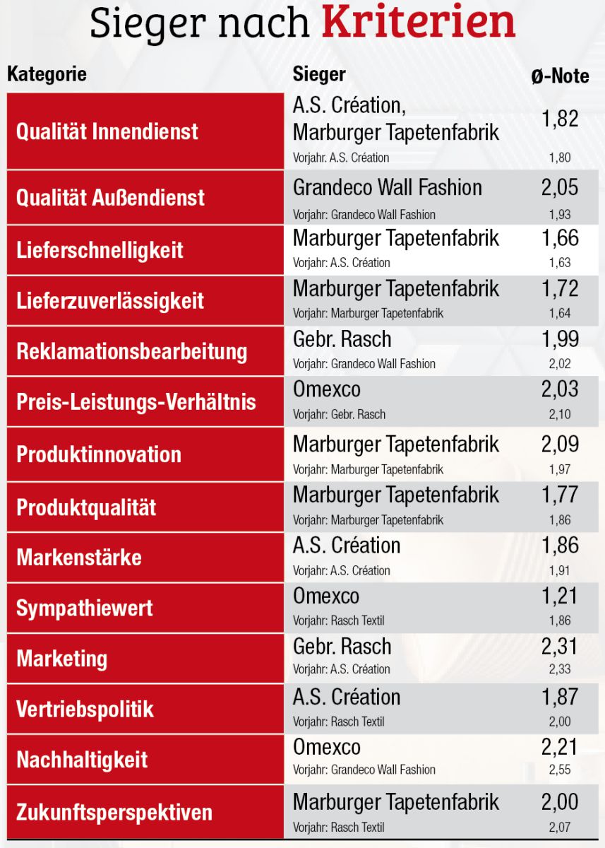 Omexco ist der sympathischste Lieferant