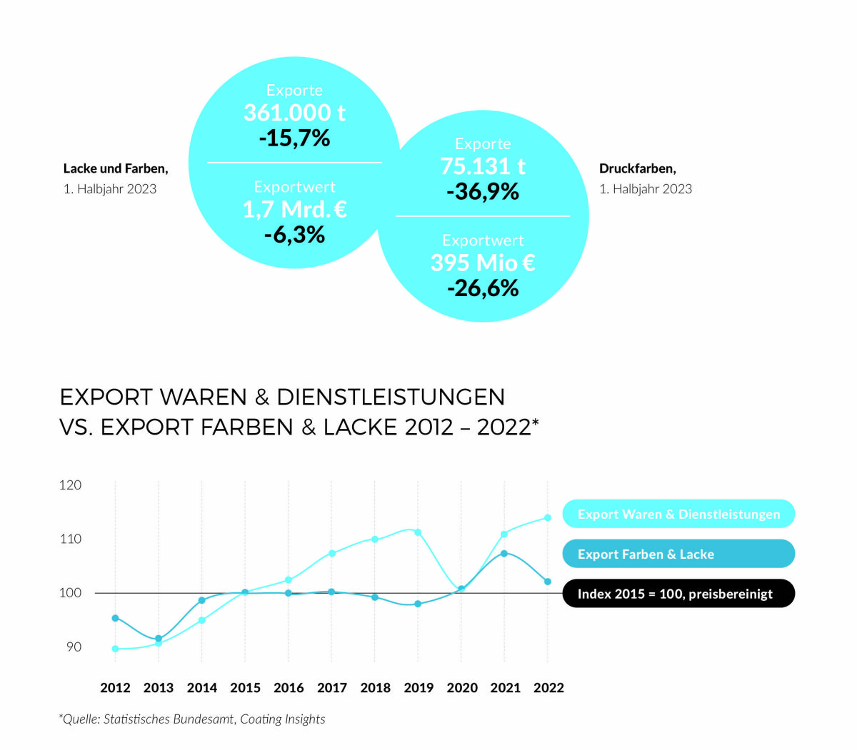 Export von Lacken und Farben geht zurück