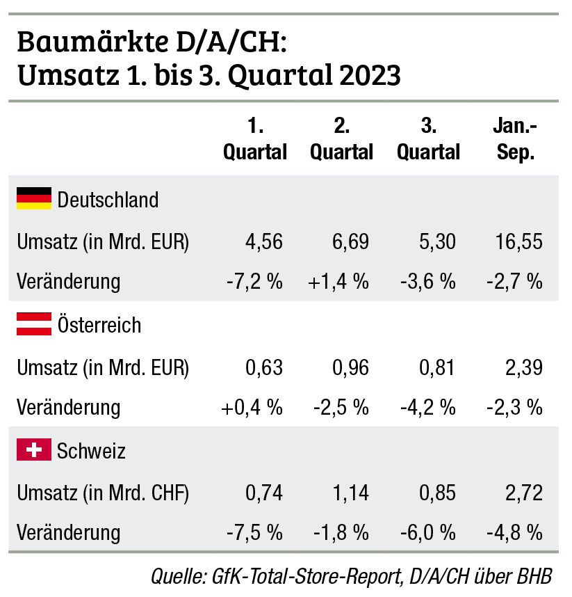 Baumärkte leiden unter Konsumflaute