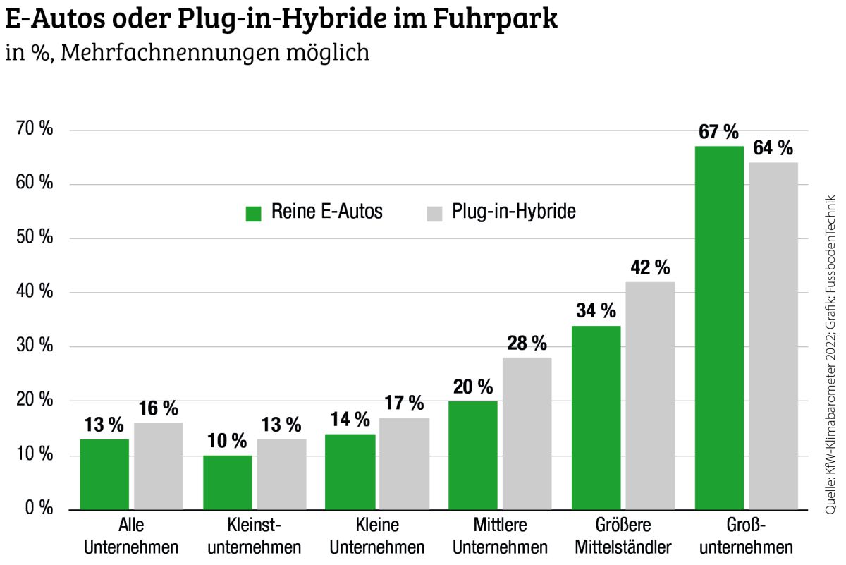 Unternehmen als Motor der Verkehrswende