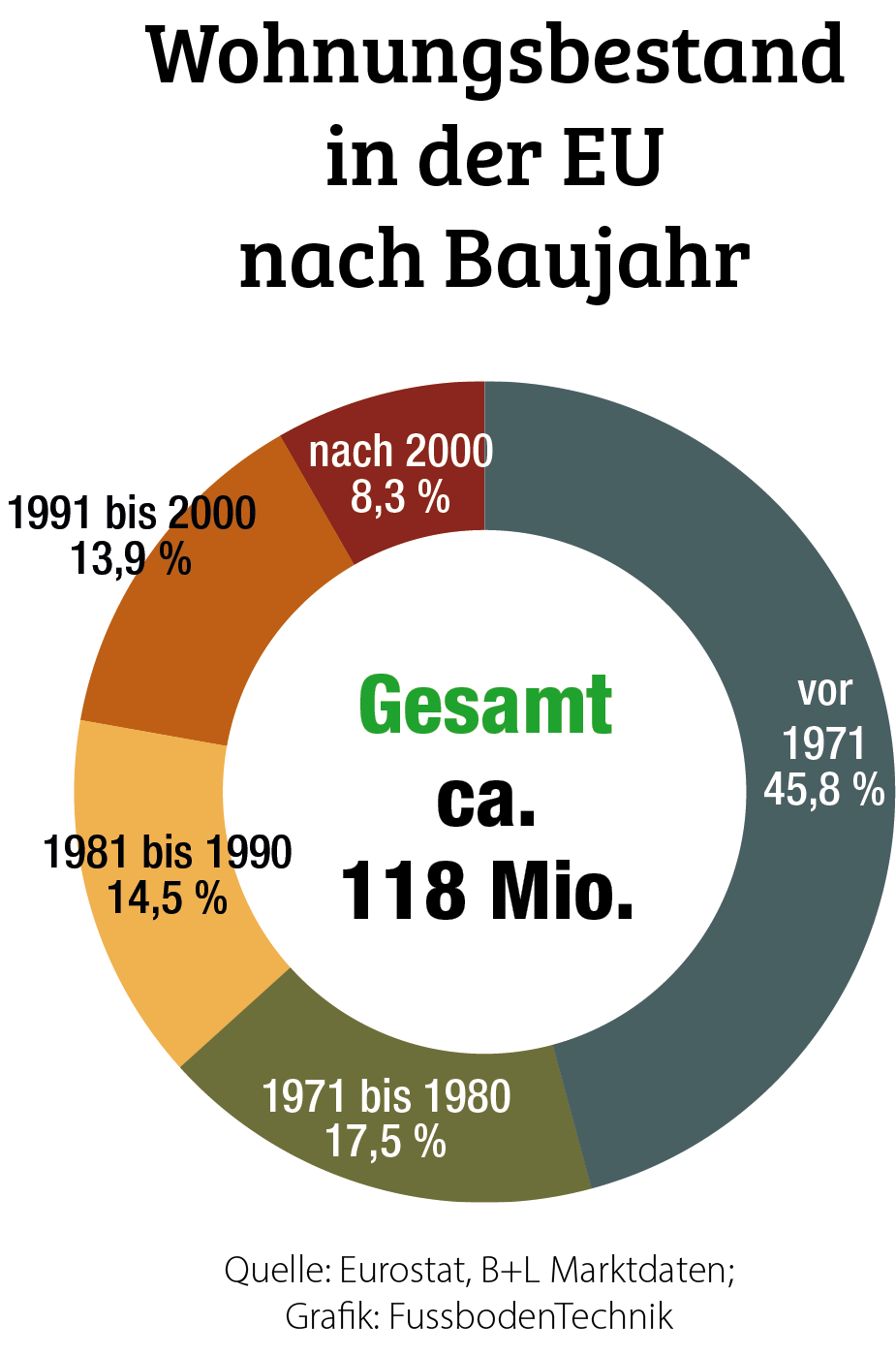 Nachhaltige Sanierung fordert Hersteller und Verarbeiter heraus