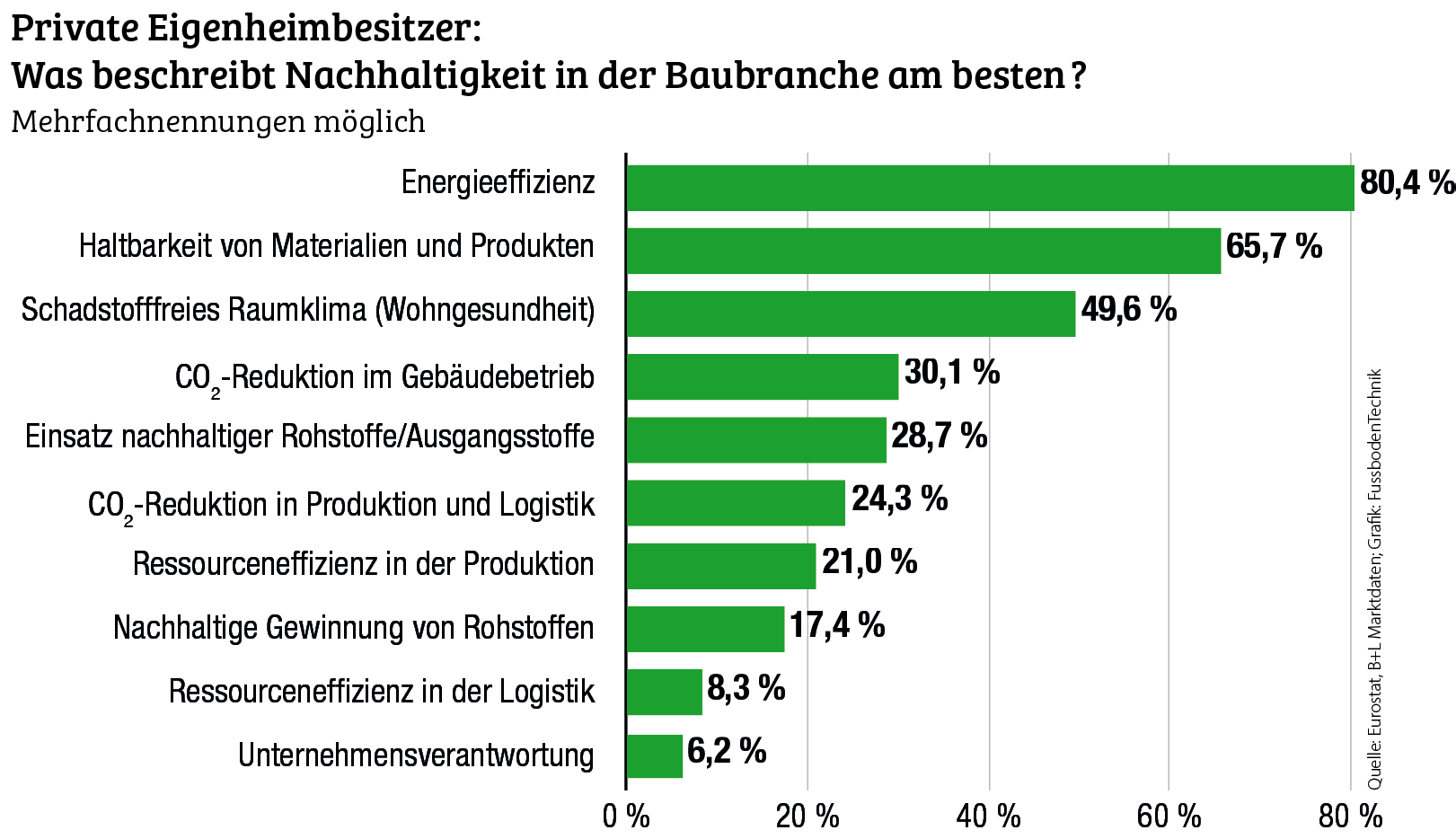 Nachhaltige Sanierung fordert Hersteller und Verarbeiter heraus