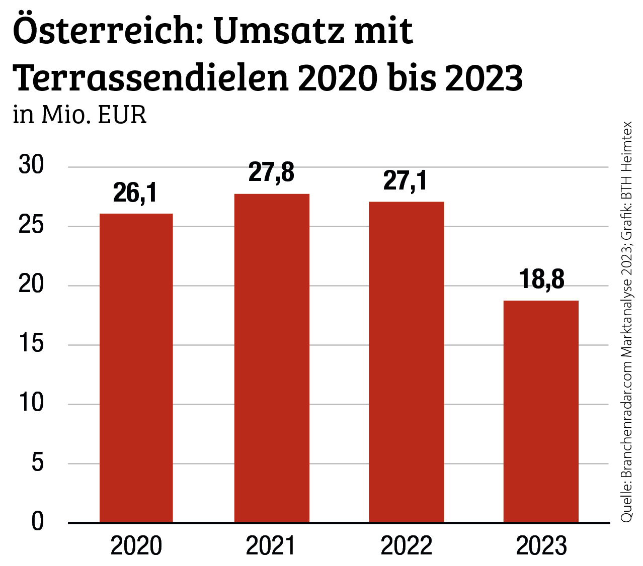 Terrassendielen Umsatzeinbruch in Österreich