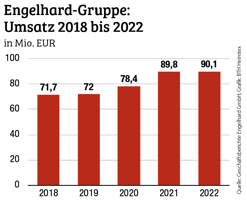 Engelhard-Gruppe verbessert Ertragslage