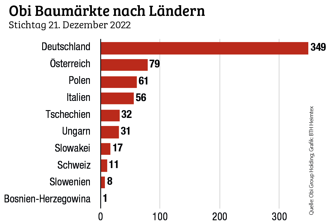 Obi 2022 auf Vorjahresniveau