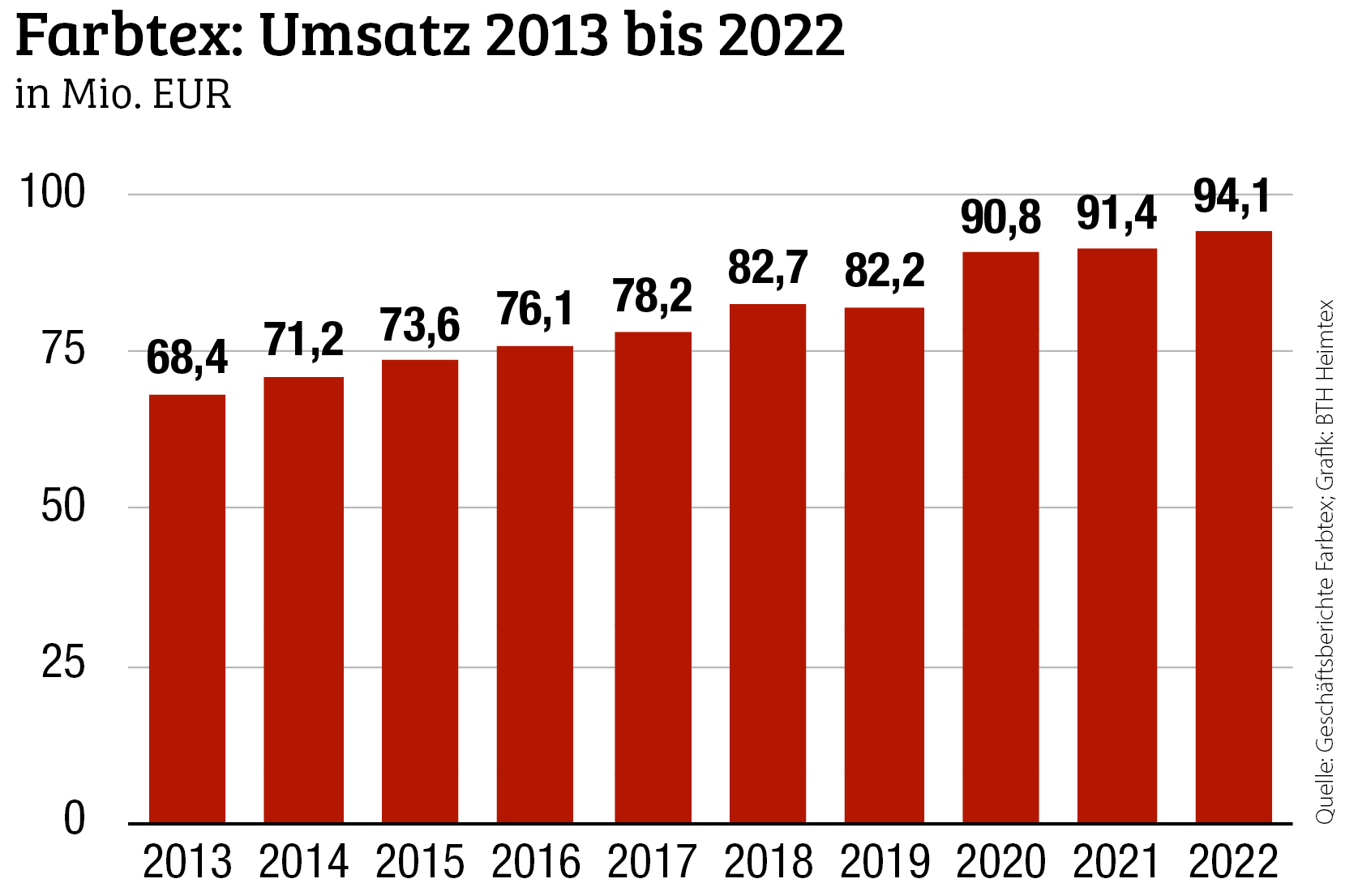 Umsatzwachstum 2022 war preisgetrieben