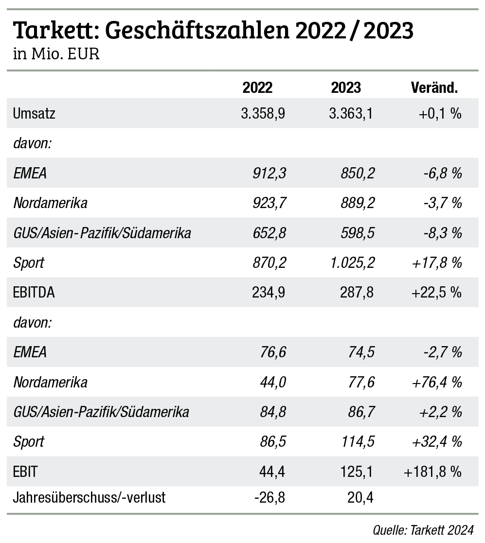 Trotz stagnierender Umsätze zurück in der Gewinnzone