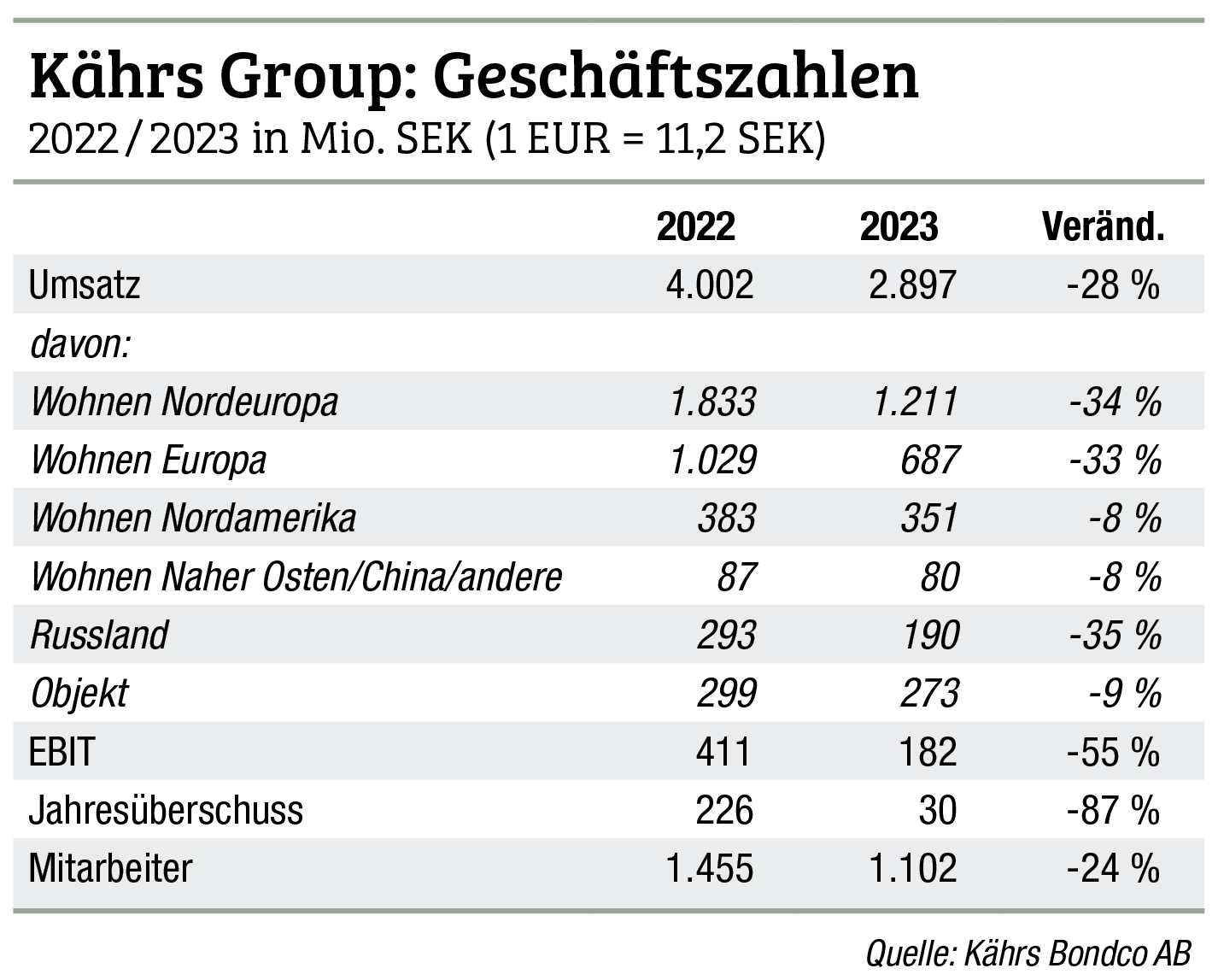Umsätze 2023 um ein Viertel eingebrochen