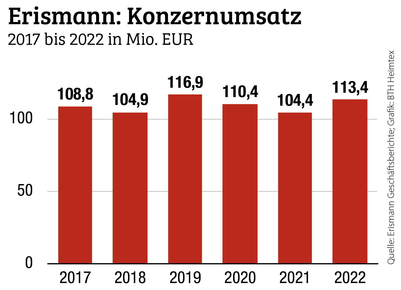 Erismann profitiert von Währungseffekten