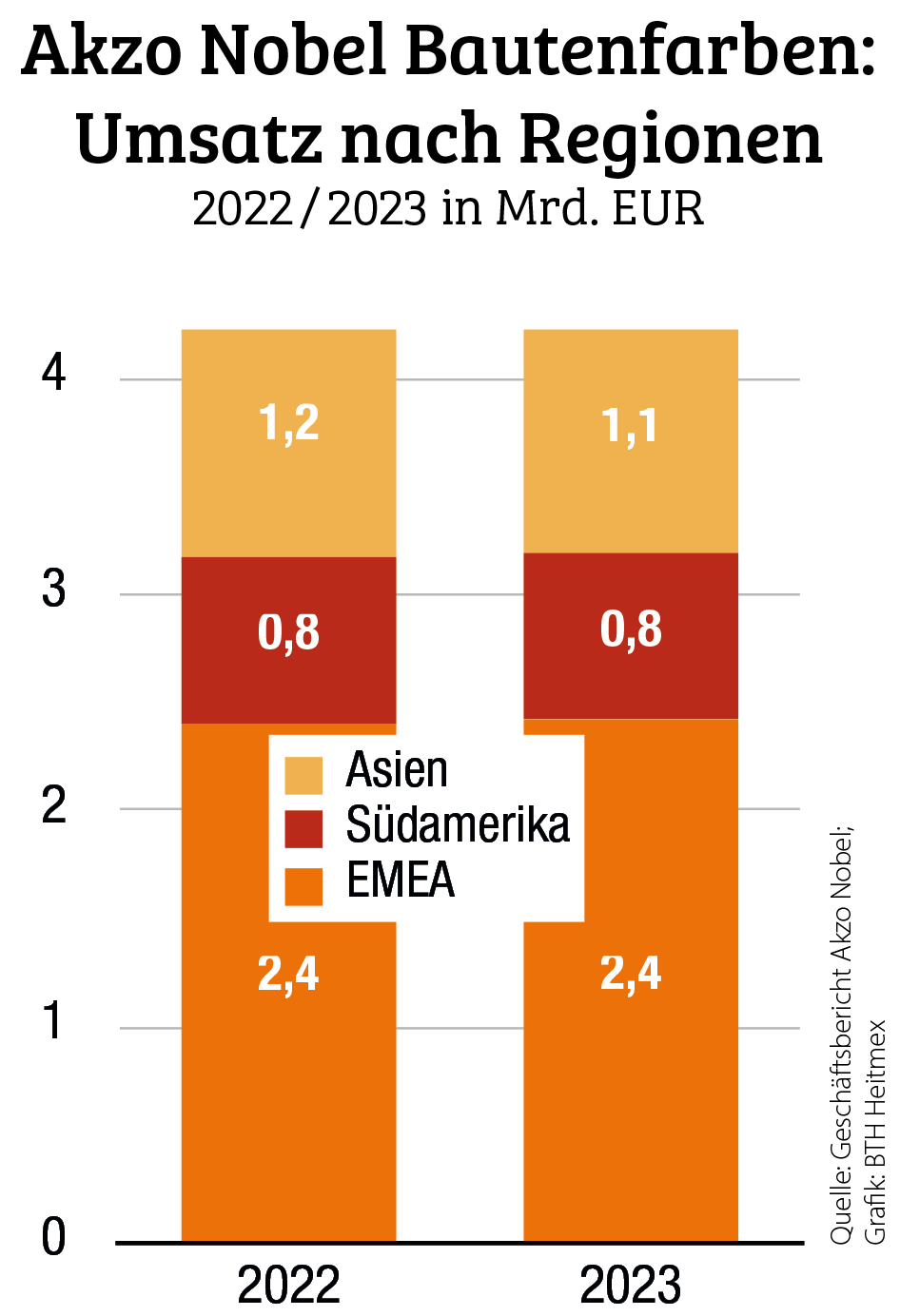 Zweistellige Gewinnsteigerung bei Bautenfarben