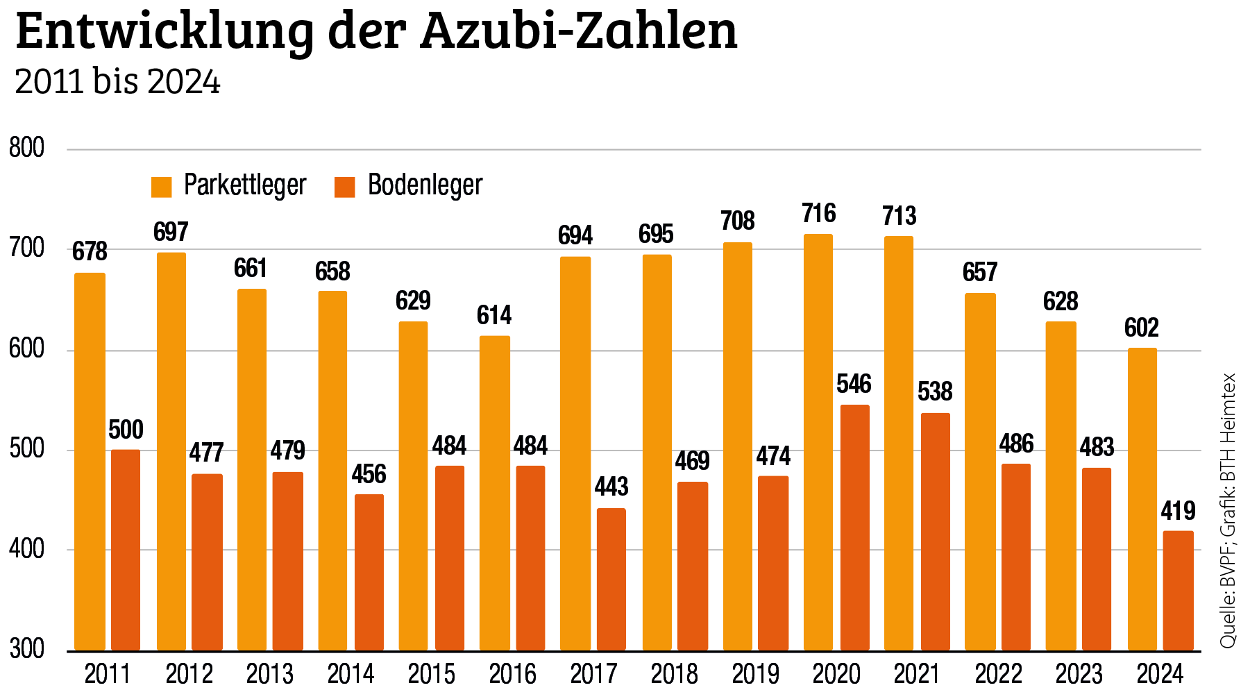 Ausbildungszahlen im Bodenhandwerk sinken weiter
