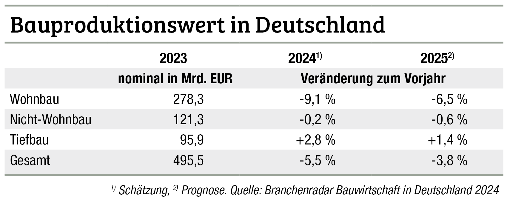 Bis 2025 keine Erholung am Bau