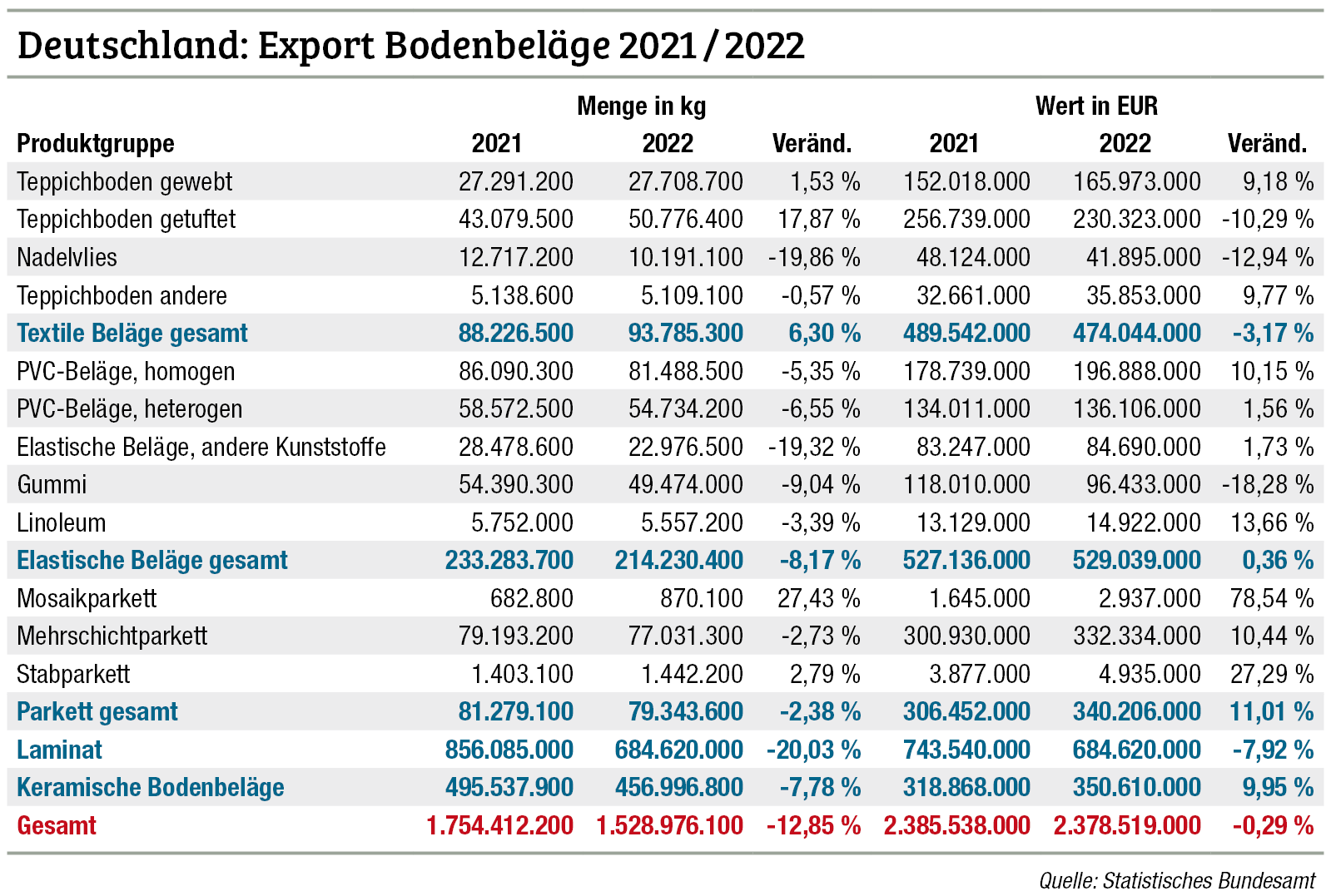 Bilanz des Bodenbelagsjahres 2022