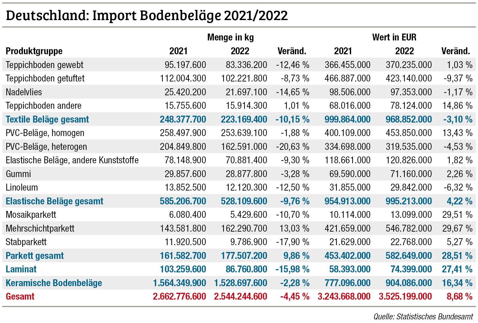 Bilanz des Bodenbelagsjahres 2022