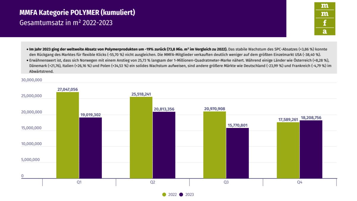 Absatz geht zurück, aber SPC-Produkte wachsen 
