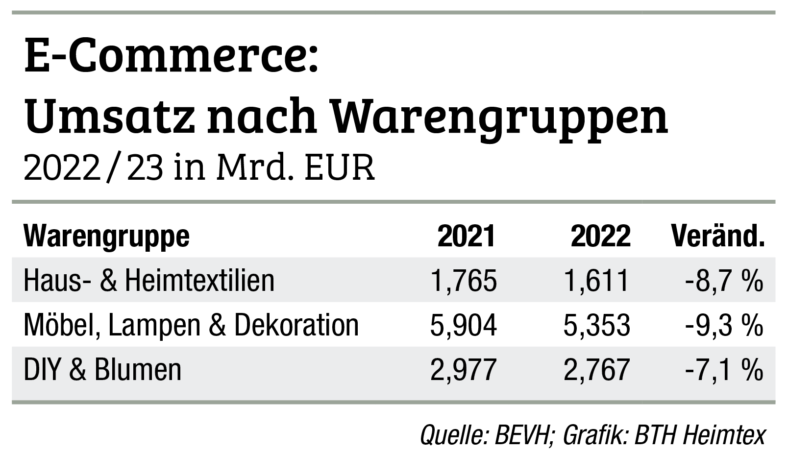 E-Commerce 2023 mit zweistelligem Umsatzminus 
