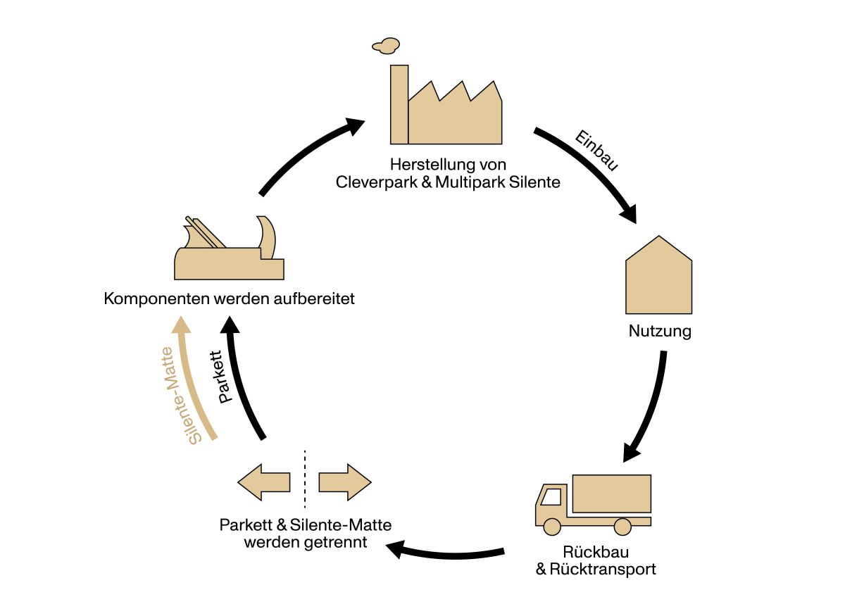 Kontrollierte Herkunft, gesundes Material 