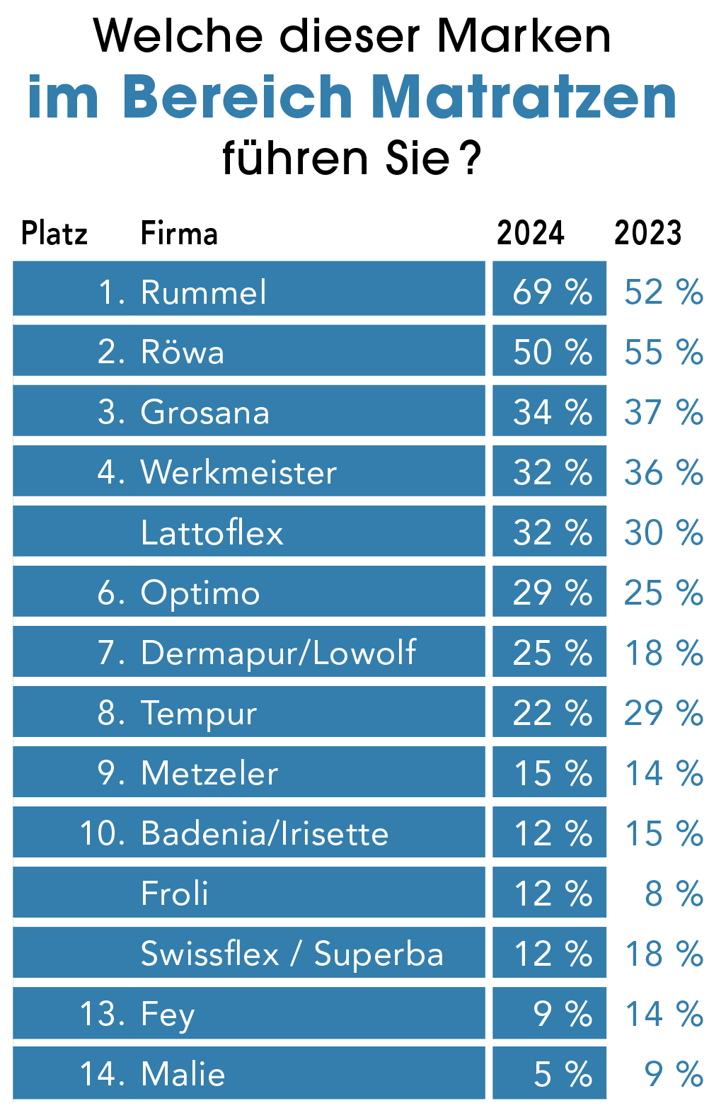 Verbreitung: Rummel übernimmt die Spitzenposition