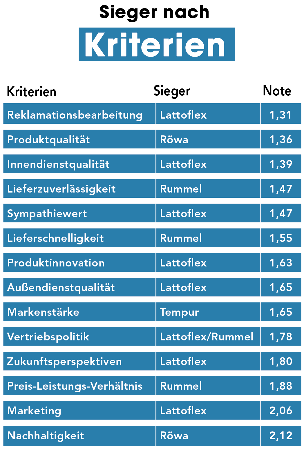 Lattoflex überzeugt den Fachhandel erneut
