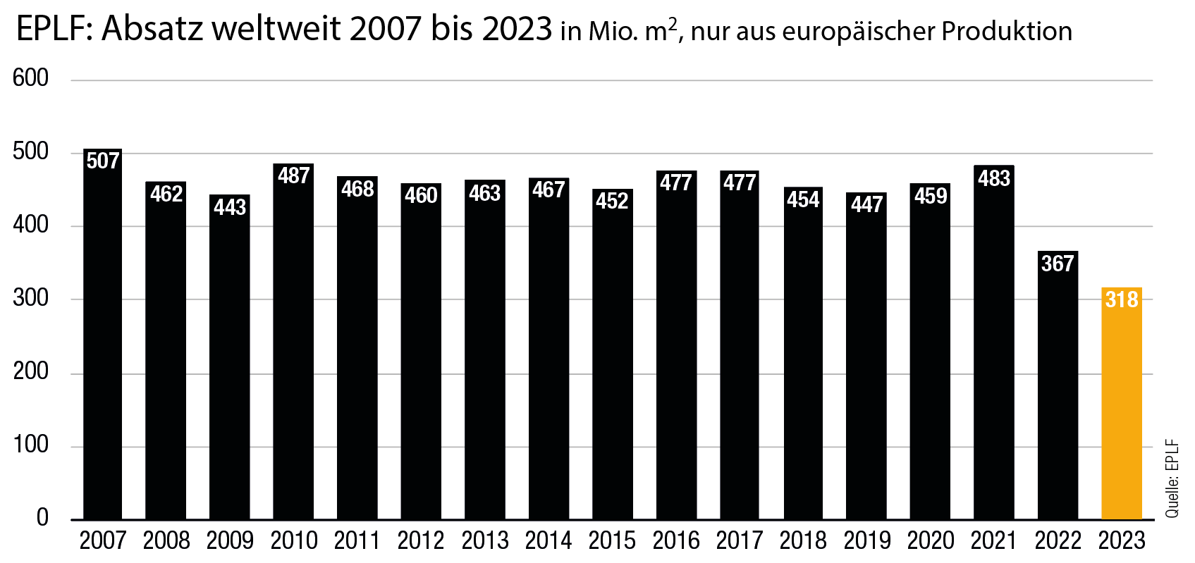 Wieder schwieriges Jahr, aber Rückgang in Westeuropa verlangsamt