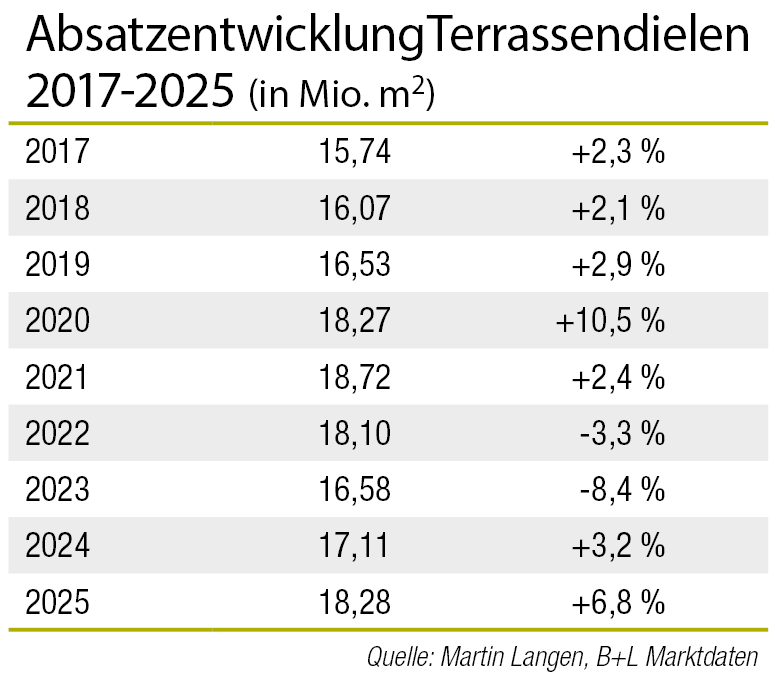 Outdoor-Sortimente bleiben interessant