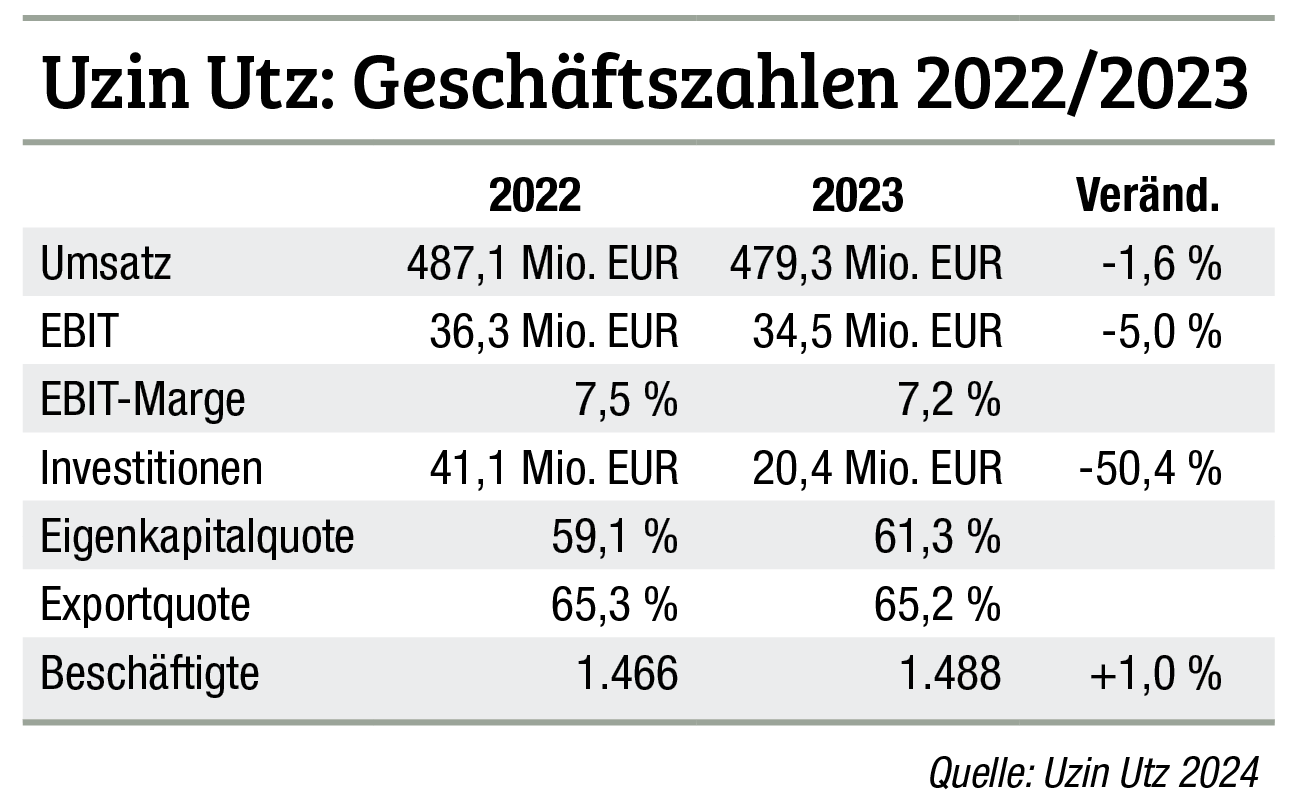 Uzin Utz verfehlt Rekordumsatz knapp