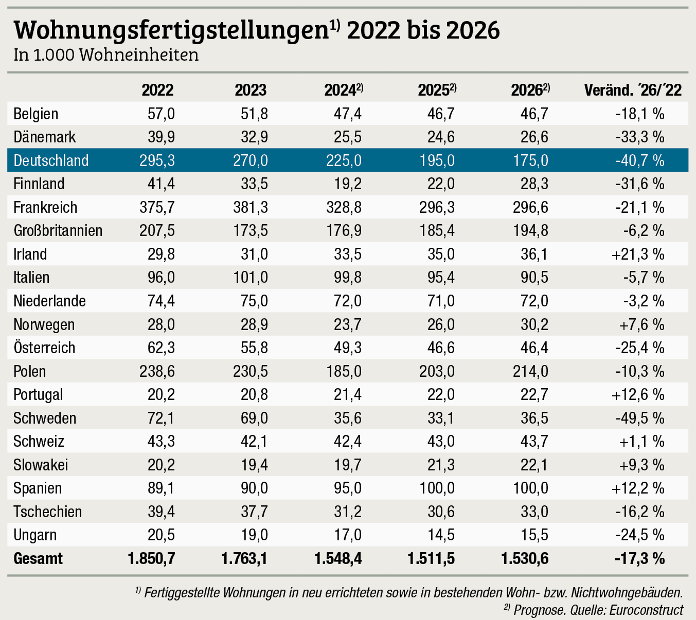 Wohnbau in Europa: Mittelfristig keine Belebung 