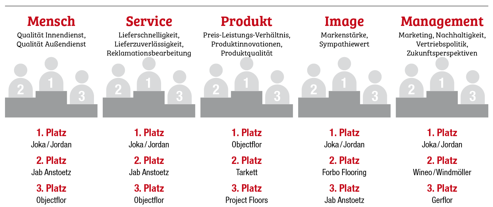 Gute Gesamtergebnisse, Jordan wieder vorn