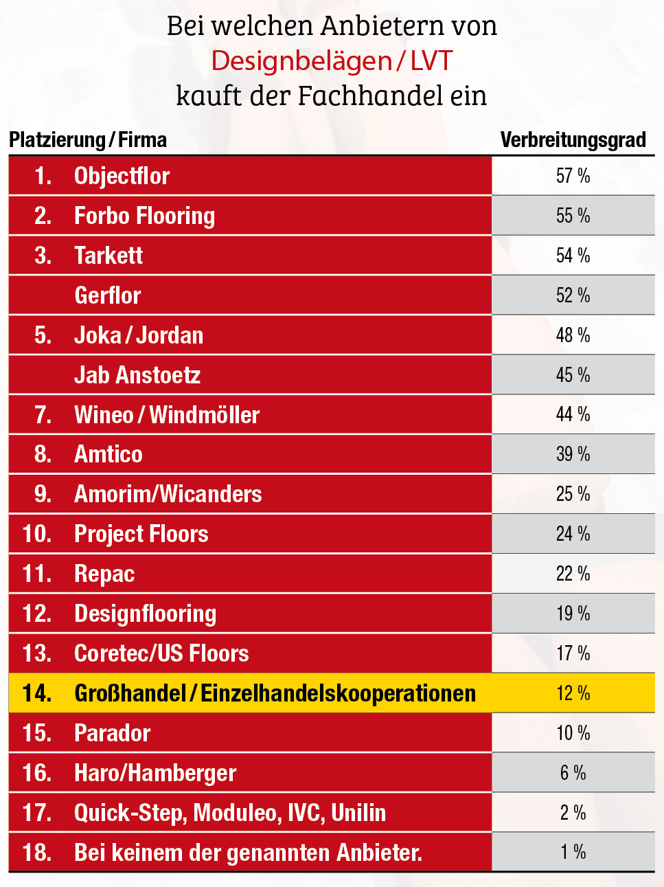 Gute Gesamtergebnisse, Jordan wieder vorn
