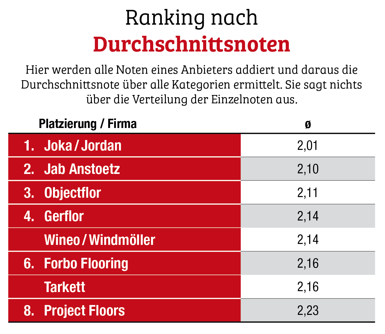 Gute Gesamtergebnisse, Jordan wieder vorn