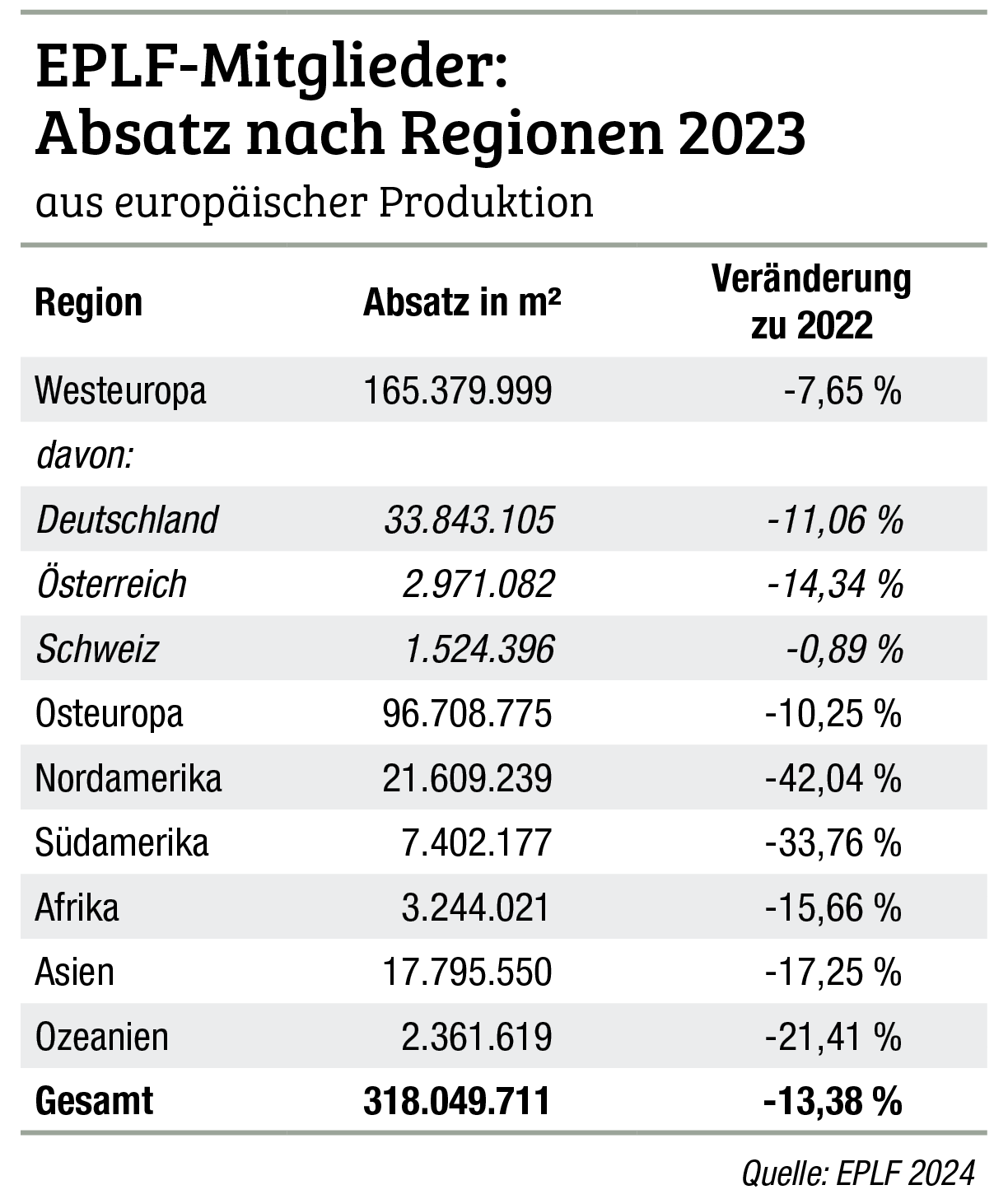 Laminatabsatz ist 2023 weiter gesunken