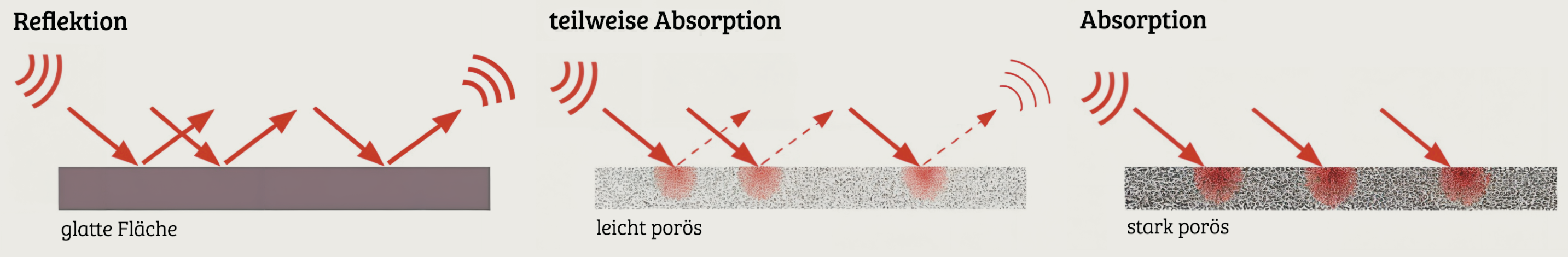 Gut zu wissen: Alphawert und Schallabsorbtionsgrad <br><br>Raumakustik wird über den Schall gemessen und die Zeit, bis dieser Schall nicht mehr zu hören ist. Der sogenannte Alphawert informiert darüber, wie gut ein Produkt, etwa eine Gardine oder ein Akustikpanel den Schall absorbiert: Je höher die Absorption des Schalls, umso höher der Wert und desto besser ist die Akustik. Die Skala reicht von 0 bis 1: Bei einem Alphawert von 0 wird Schall überhaupt nicht absorbiert; bei 0,5 sind es 50 %, bei 1 dann 100 %.<br><br>Der Schallabsorptionsgrad, der die Eigenschaft eines Stoffes beschreibt, auftretenden Schall zu absorbieren, wird in einem Hallraum nach DIN EN ISO 354 gemessen und in Absorberklassen A bis E eingeteilt.<br><br>Quellen: Indes Fuggerhaus, Delius Schallschlucker schaffen Wohlgefühl