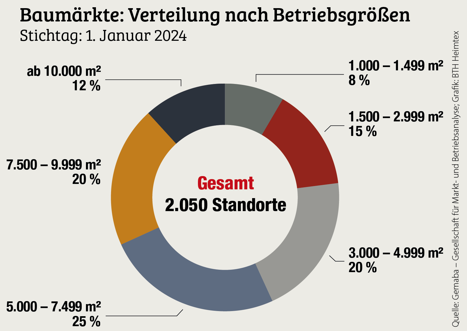 Wenig strukturelle Veränderung 